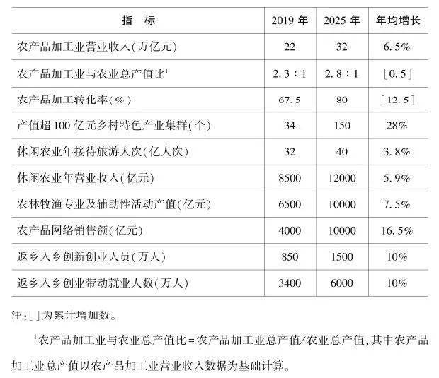 中央厨房与《全国乡村产业发展规划 (2020-2025年)》(图2)
